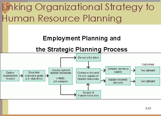 Linking Organizational Strategy to Human Resource Planning Employment Planning and the Strategic Planning Process