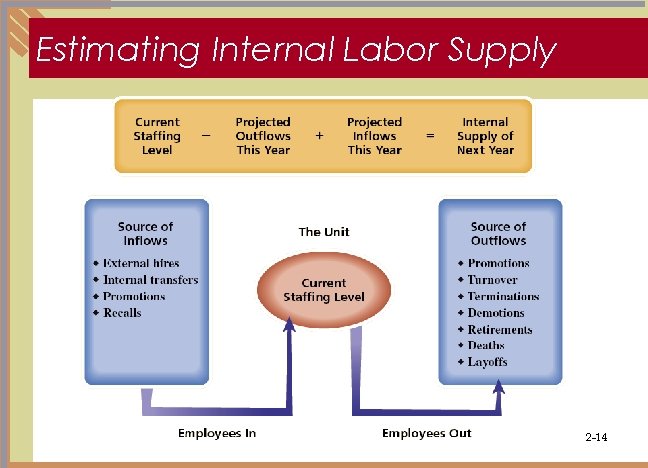 Estimating Internal Labor Supply 2 -14 