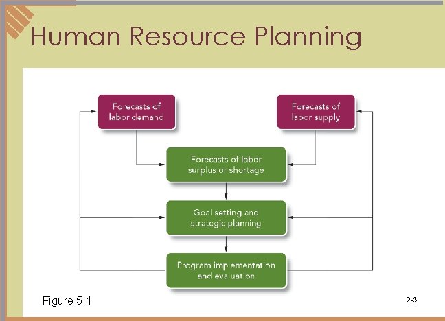 Human Resource Planning Figure 5. 1 2 -3 