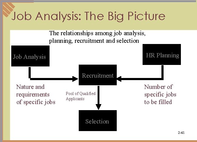 Job Analysis: The Big Picture The relationships among job analysis, planning, recruitment and selection