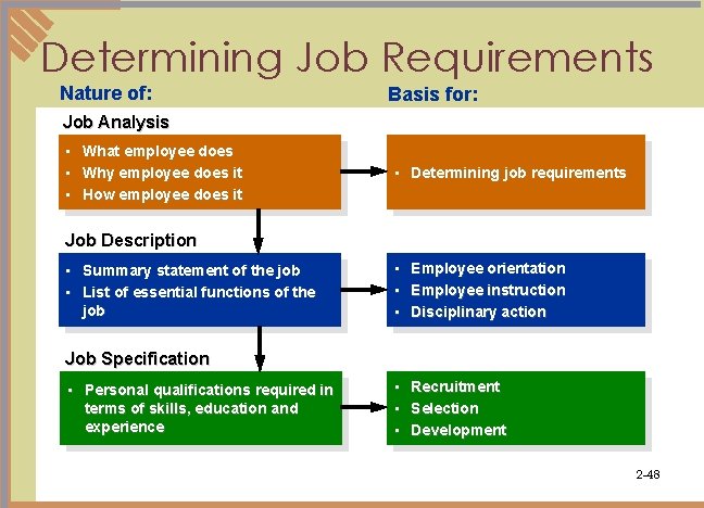 Determining Job Requirements Nature of: Basis for: Job Analysis • • • What employee