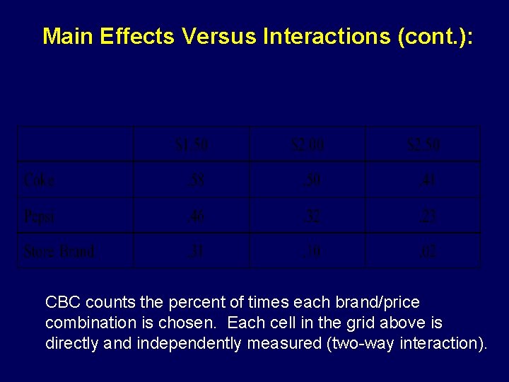 Main Effects Versus Interactions (cont. ): CBC counts the percent of times each brand/price