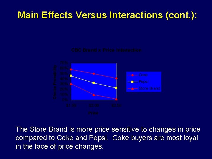 Main Effects Versus Interactions (cont. ): The Store Brand is more price sensitive to