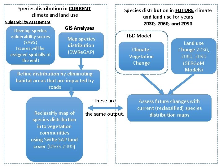 Species distribution in CURRENT climate and land use Vulnerability Assessment Develop species vulnerability scores