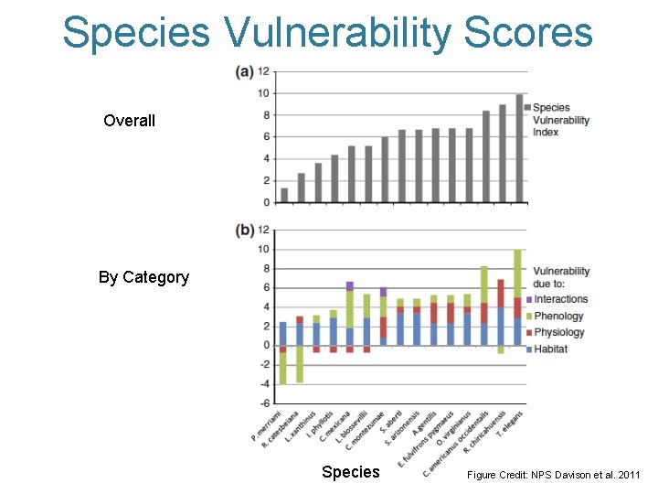Species Vulnerability Scores Overall By Category Species Figure Credit: NPS Davison et al. 2011