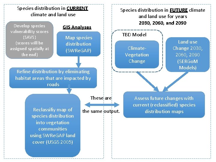 Species distribution in CURRENT climate and land use Develop species vulnerability scores (SAVS) (scores