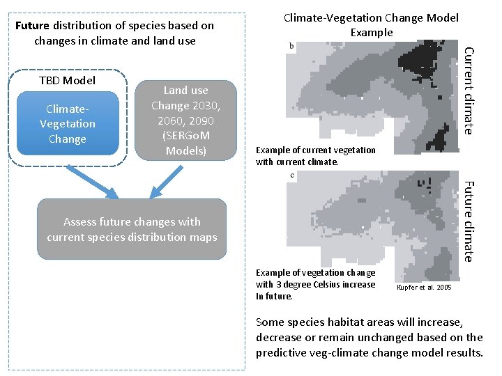TBD Model Climate. Vegetation Change Land use Change 2030, 2060, 2090 (SERGo. M Models)