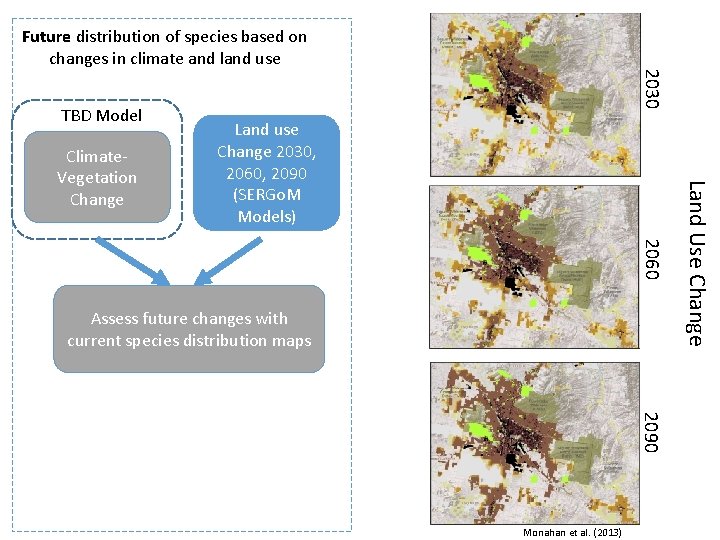 Future distribution of species based on changes in climate and land use Land use