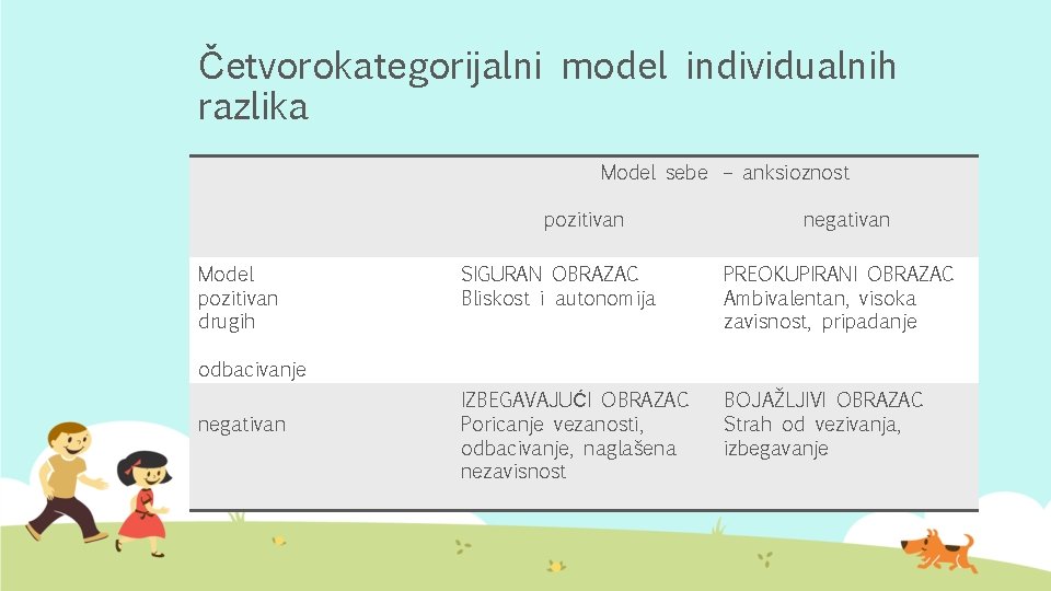 Četvorokategorijalni model individualnih razlika Model sebe – anksioznost pozitivan Model pozitivan drugih negativan SIGURAN