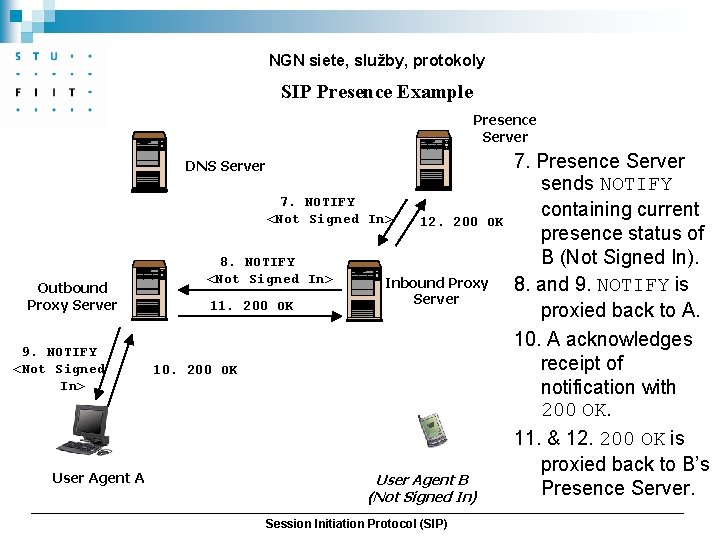 NGN siete, služby, protokoly SIP Presence Example Presence Server DNS Server 7. NOTIFY <Not