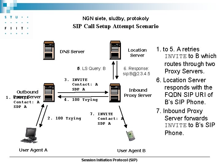 NGN siete, služby, protokoly SIP Call Setup Attempt Scenario Location Server DNS Server 5.