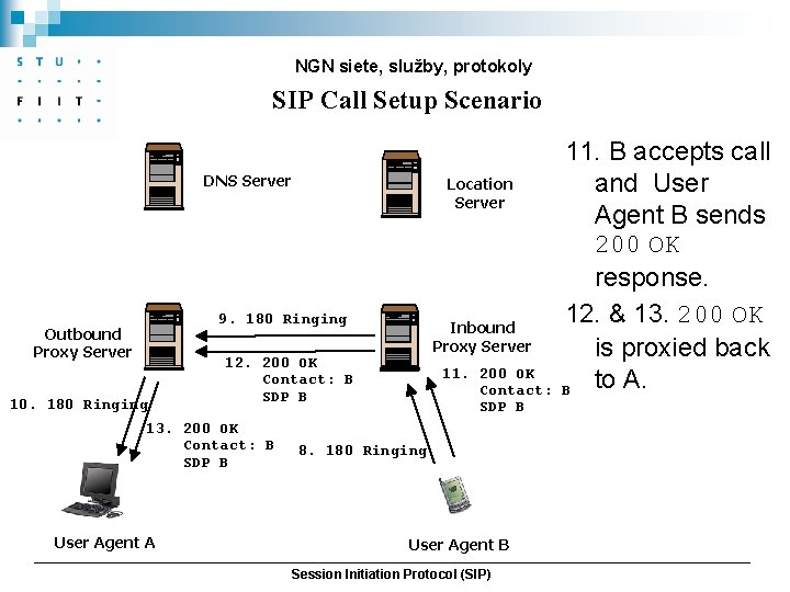 NGN siete, služby, protokoly SIP Call Setup Scenario DNS Server Location Server 9. 180