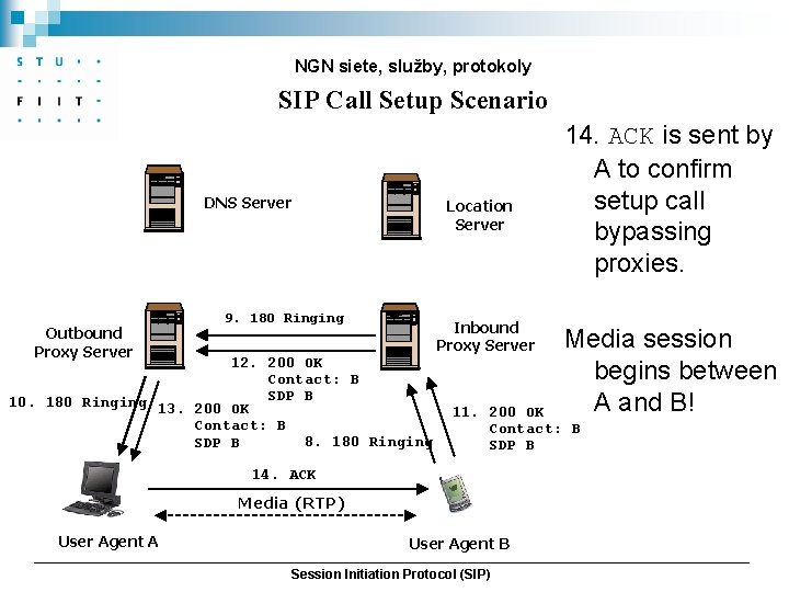 NGN siete, služby, protokoly SIP Call Setup Scenario DNS Server Outbound Proxy Server Location