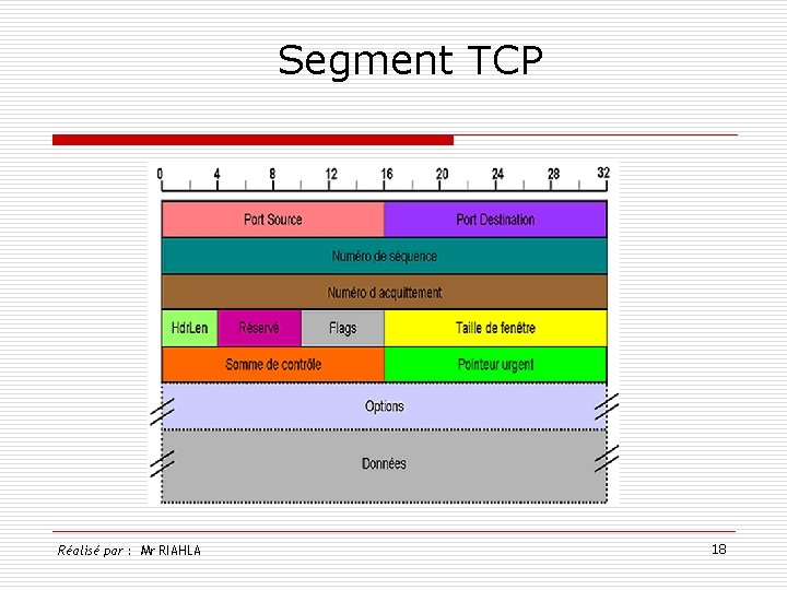  Segment TCP Réalisé par : Mr RIAHLA 18 