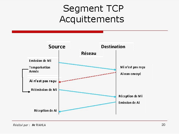  Segment TCP Acquittements Source Destination Réseau Emission de Mi Temporisation Armée Mi n‘est
