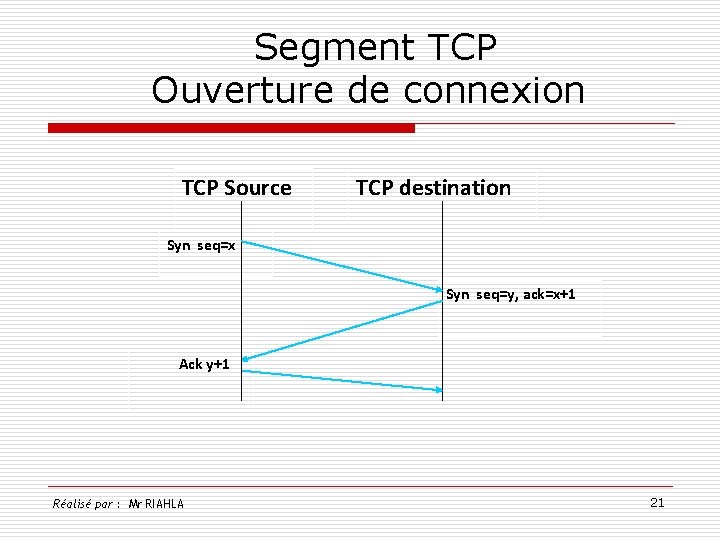  Segment TCP Ouverture de connexion TCP Source TCP destination Syn seq=x Syn seq=y,