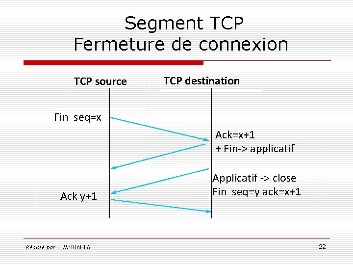  Segment TCP Fermeture de connexion TCP source TCP destination Fin seq=x Ack=x+1 +