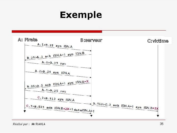 Exemple A: Pirate Réalisé par : Mr RIAHLA B: serveur C: victime 35 