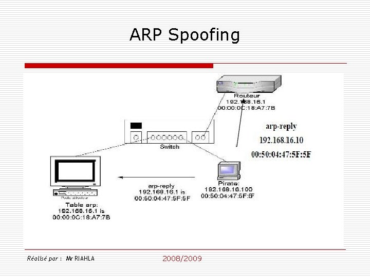 ARP Spoofing Réalisé par : Mr RIAHLA 2008/2009 