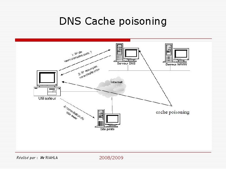 DNS Cache poisoning Réalisé par : Mr RIAHLA 2008/2009 