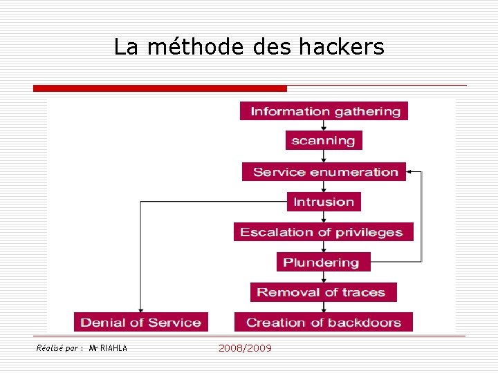 La méthode des hackers Réalisé par : Mr RIAHLA 2008/2009 
