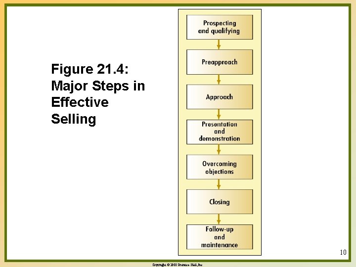 Figure 21. 4: Major Steps in Effective Selling 10 Copyright © 2003 Prentice-Hall, Inc.