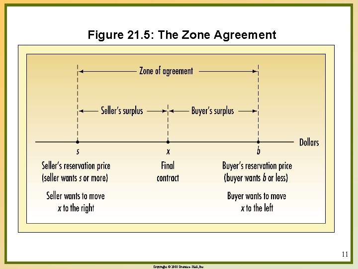 Figure 21. 5: The Zone Agreement 11 Copyright © 2003 Prentice-Hall, Inc. 