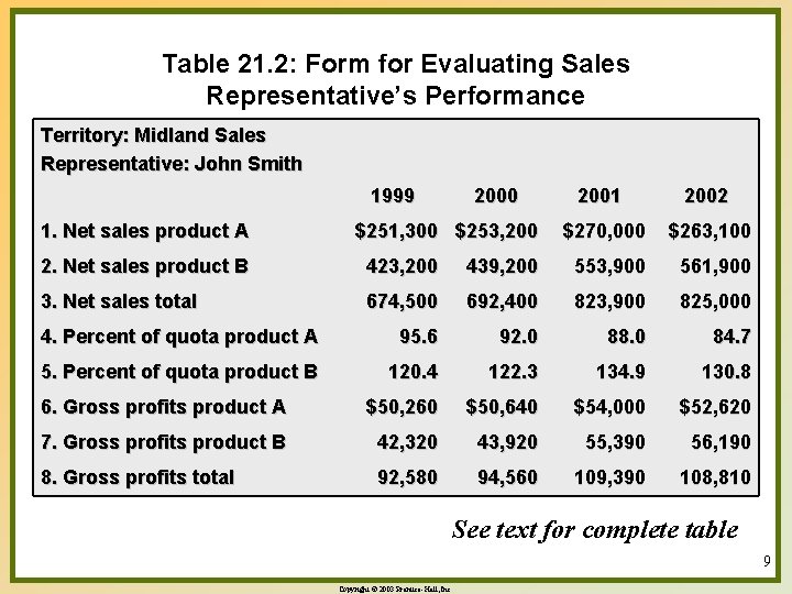 Table 21. 2: Form for Evaluating Sales Representative’s Performance Territory: Midland Sales Representative: John