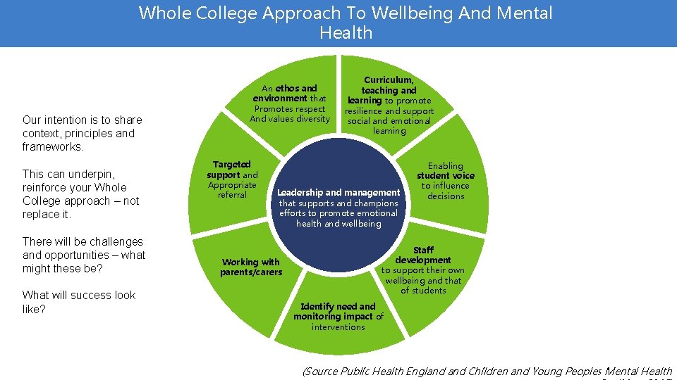 Whole College Approach To Wellbeing And Mental Health Our intention is to share context,