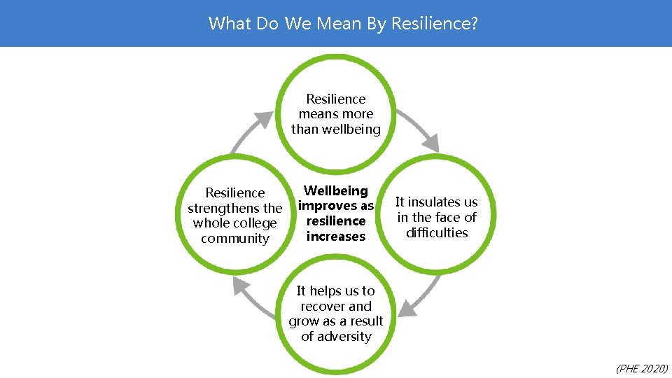 What Do We Mean By Resilience? Resilience means more than wellbeing Wellbeing Resilience strengthens