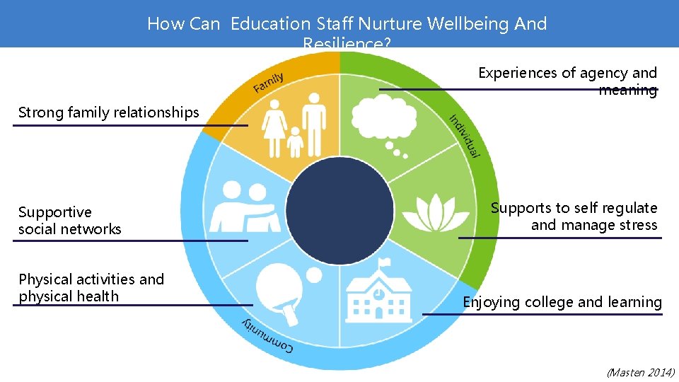 How Can Education Staff Nurture Wellbeing And Resilience? Experiences of agency and meaning Strong