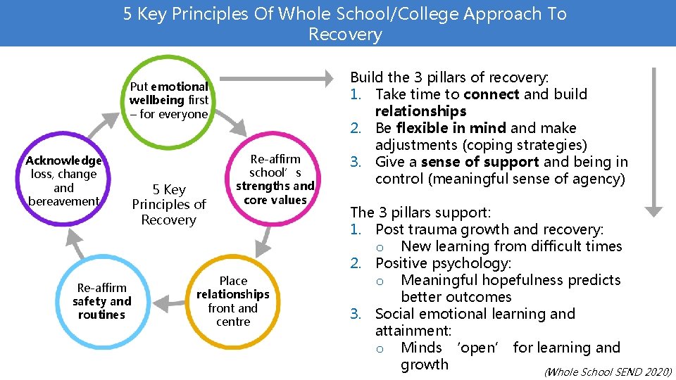 5 Key Principles Of Whole School/College Approach To Recovery Put emotional wellbeing first –