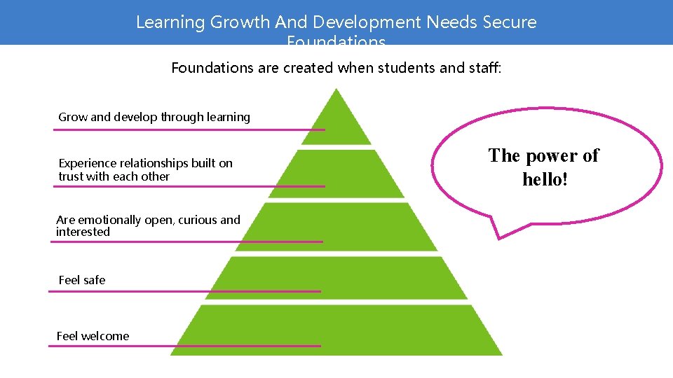 Learning Growth And Development Needs Secure Foundations are created when students and staff: Grow