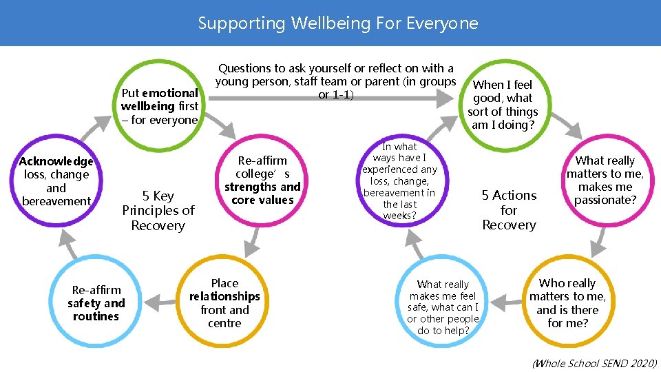 Supporting Wellbeing For Everyone Put emotional wellbeing first – for everyone Acknowledge loss, change