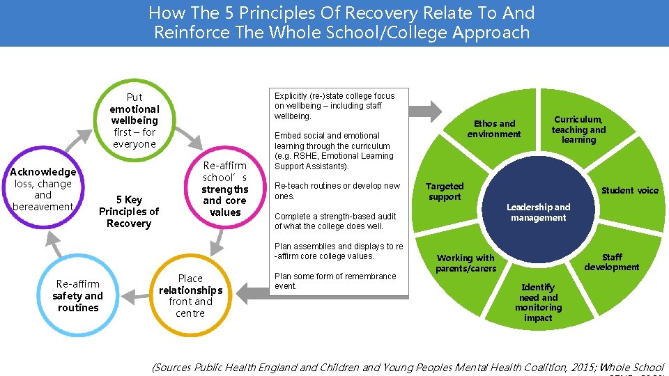 How The 5 Principles Of Recovery Relate To And Reinforce The Whole School/College Approach