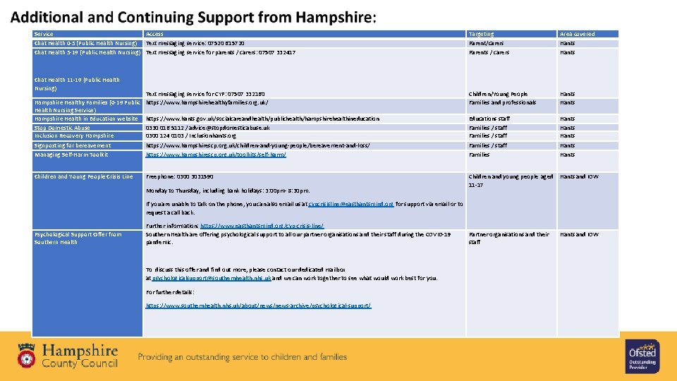 Service Access Chat Health 0 -5 (Public Health Nursing) Text messaging service: 07520 615720