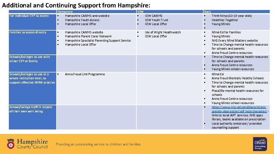 Additional and Continuing Support from Hampshire: For individual CYP to access Families to access