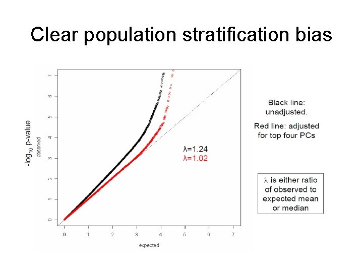 Clear population stratification bias 