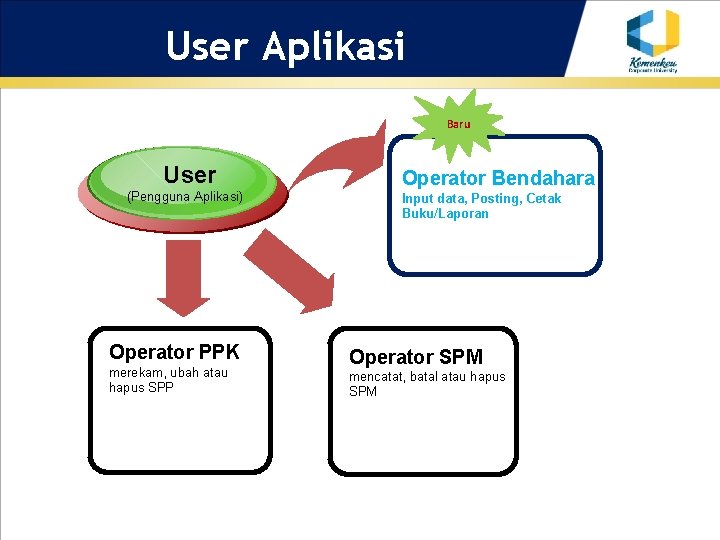 User Aplikasi Baru User (Pengguna Aplikasi) Operator PPK merekam, ubah atau hapus SPP Operator