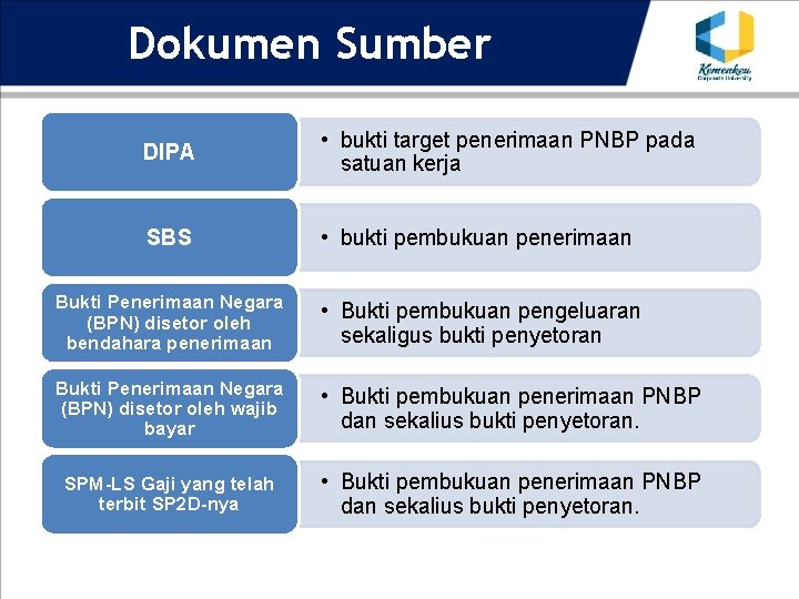Dokumen Sumber DIPA • bukti target penerimaan PNBP pada satuan kerja SBS • bukti