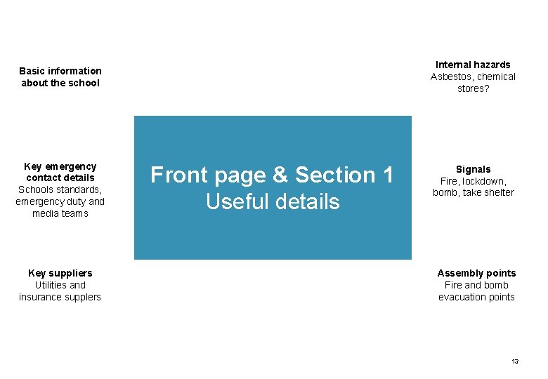 Internal hazards Asbestos, chemical stores? Basic information about the school Key emergency contact details
