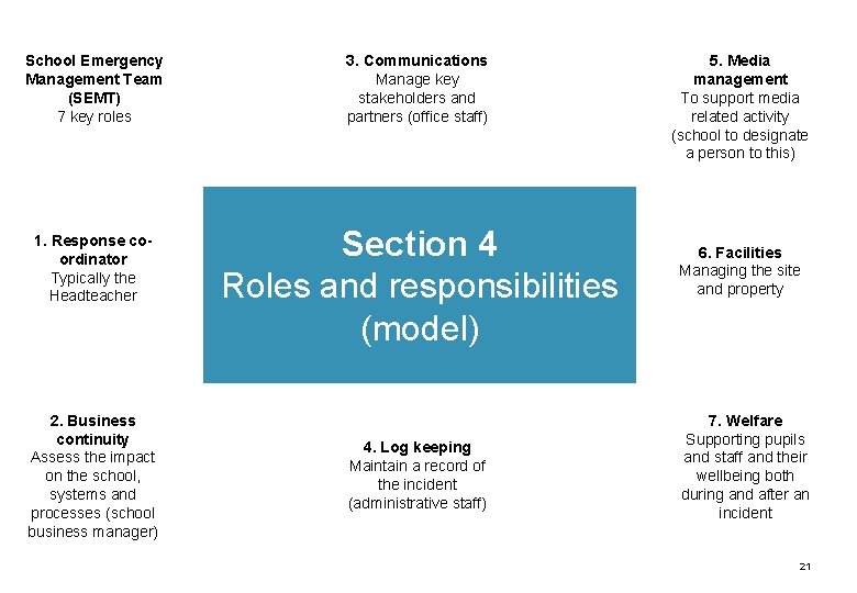 School Emergency Management Team (SEMT) 7 key roles 1. Response coordinator Typically the Headteacher