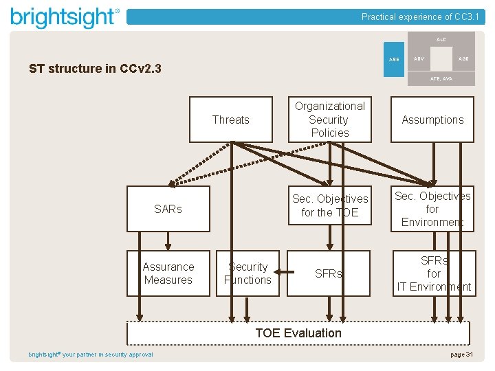 Practical experience of CC 3. 1 ALC ASE ST structure in CCv 2. 3
