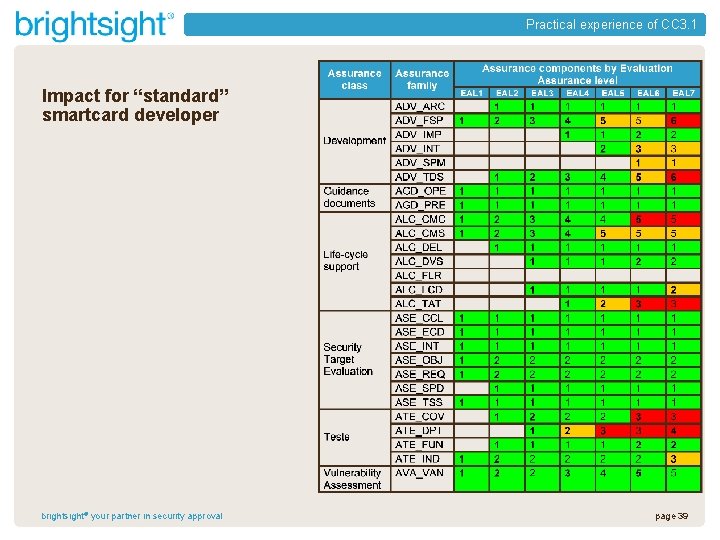 Practical experience of CC 3. 1 Impact for “standard” smartcard developer brightsight® your partner