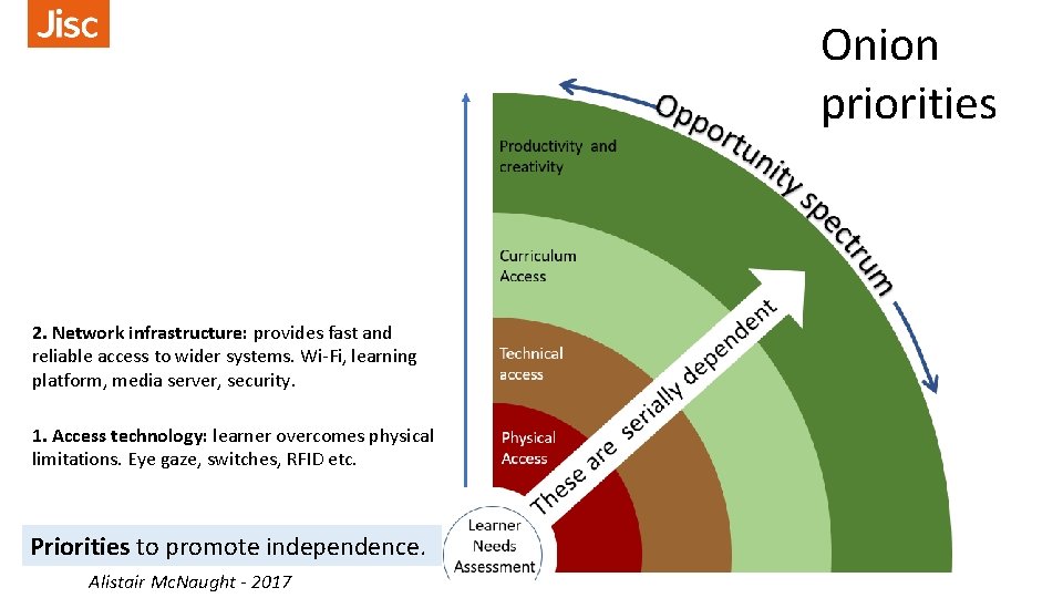 Onion priorities 2. Network infrastructure: provides fast and reliable access to wider systems. Wi-Fi,