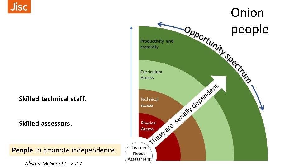 Onion people Skilled technical staff. Skilled assessors. People to promote independence. Alistair Mc. Naught