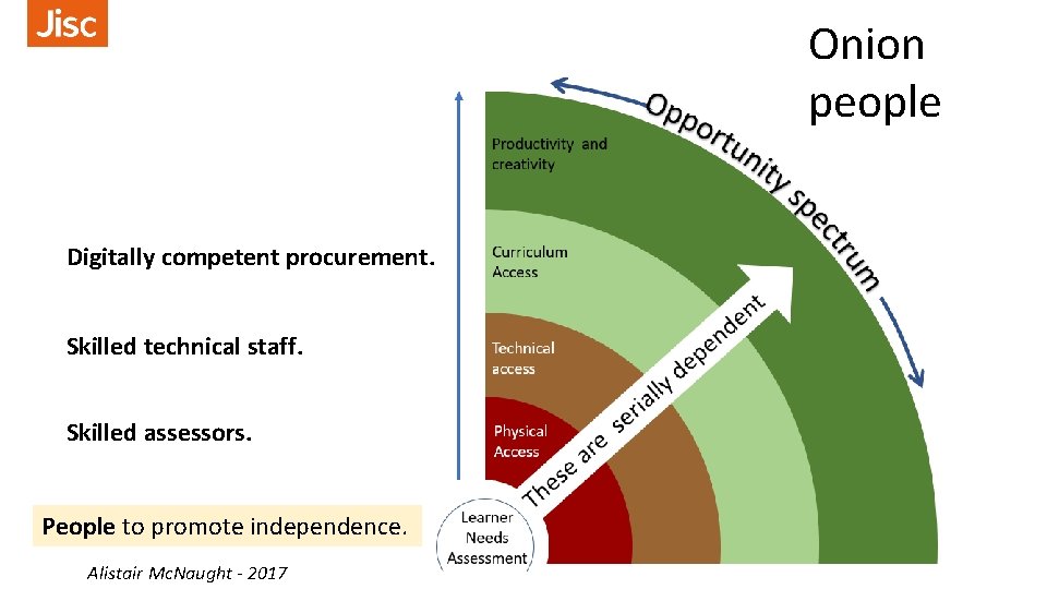 Onion people Digitally competent procurement. Skilled technical staff. Skilled assessors. People to promote independence.