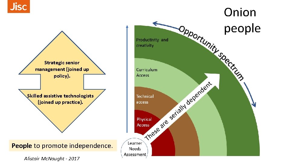 Onion people Strategic senior management (joined up policy). Skilled assistive technologists (joined up practice).