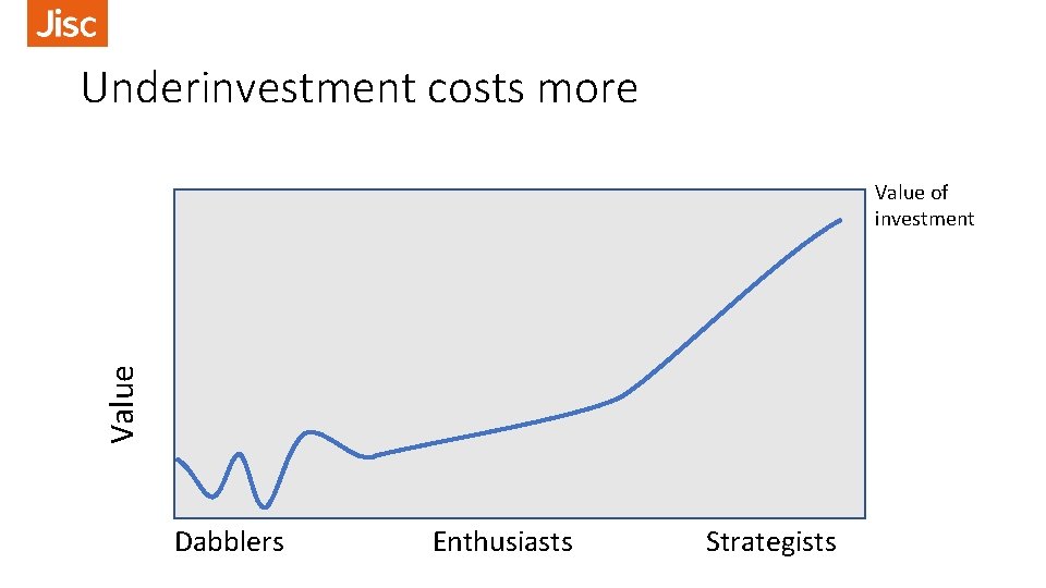 Underinvestment costs more Value of investment Dabblers Enthusiasts Strategists 