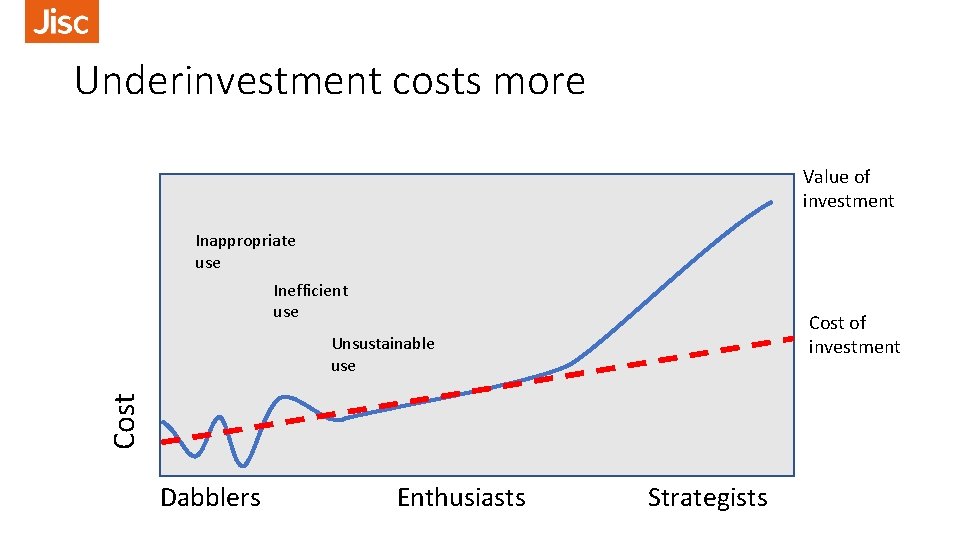 Underinvestment costs more Value of investment Inappropriate use Inefficient use Cost of investment Cost